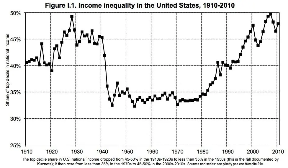 Historical income distribution trends