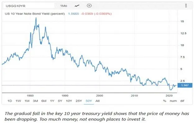 Decline in US Treasury bond yield