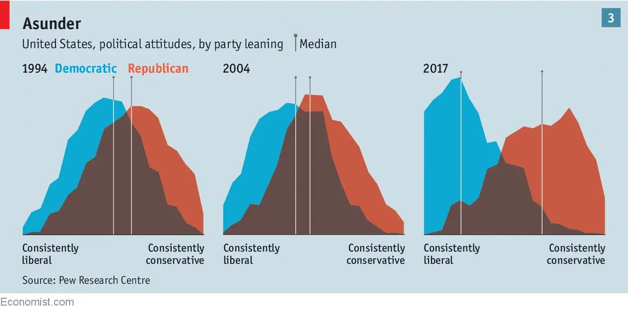 Political attitudes graph by party leaning