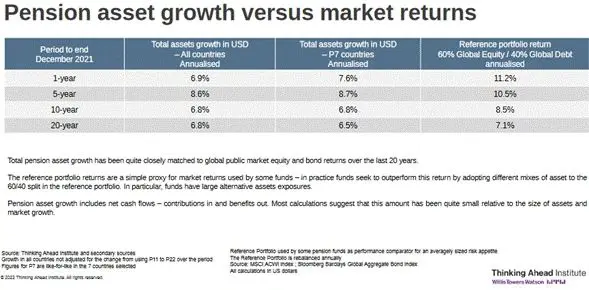 Pension asset growth verus market returns