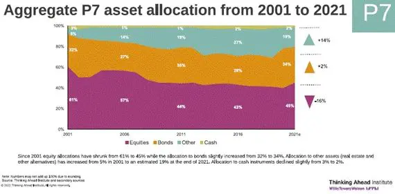 P& asset allocation 2001-2021