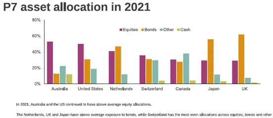 P& asset allocation 2021