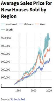 Average sales price new houses