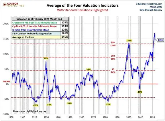 Valuation Indicators