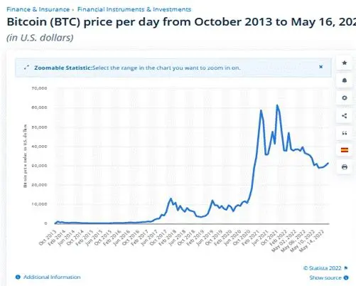 Bitcoin Price 2013 to 2022