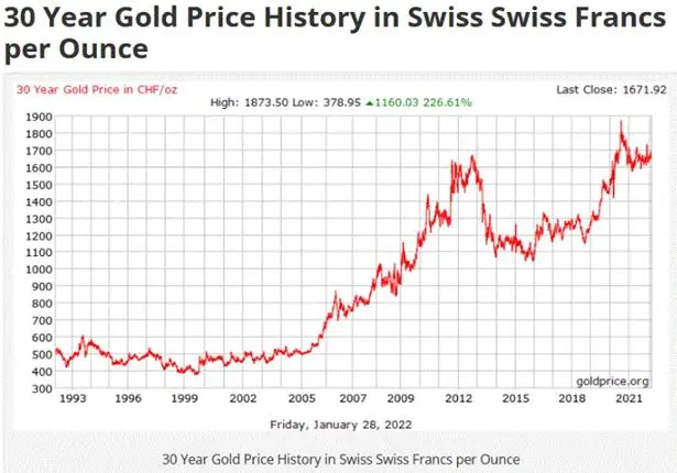 Gold Price History