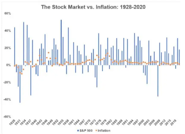 Stock Market vs Inflation 1928-2020