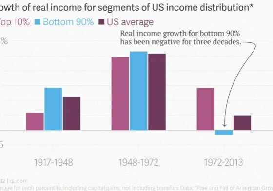 Historical income growth disparities in the US