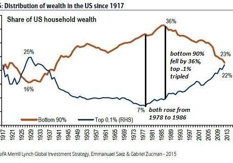 Wealth distribution in the US since 1917