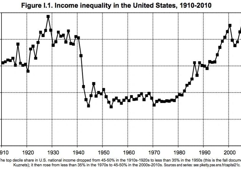 Historical income distribution trends
