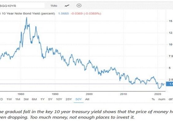 Decline in US Treasury bond yield