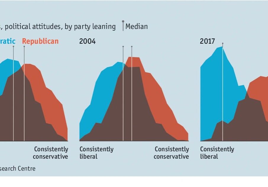 Political attitudes graph by party leaning